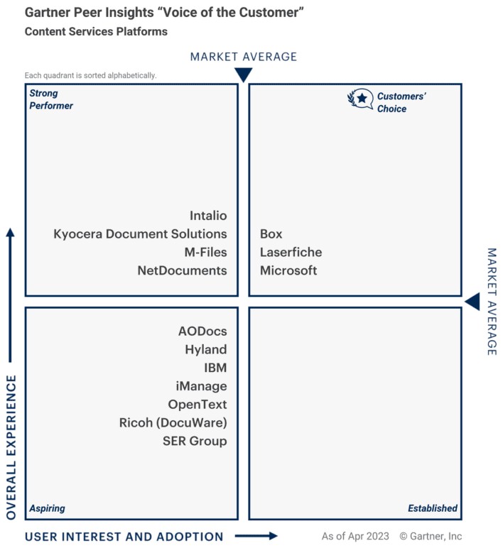 M-Files - Gartner Peer Insights Voice of the Customer 2023